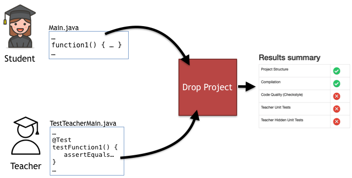 How DP works